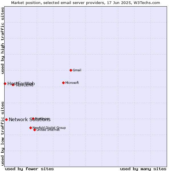 Market position of Tencent vs. Network Solutions vs. HostForWeb