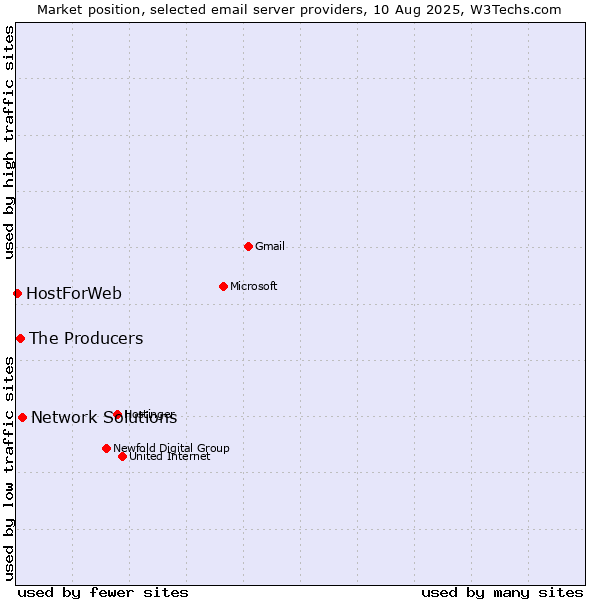 Market position of Network Solutions vs. The Producers vs. HostForWeb