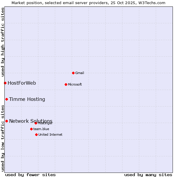 Market position of Timme Hosting vs. Network Solutions vs. HostForWeb