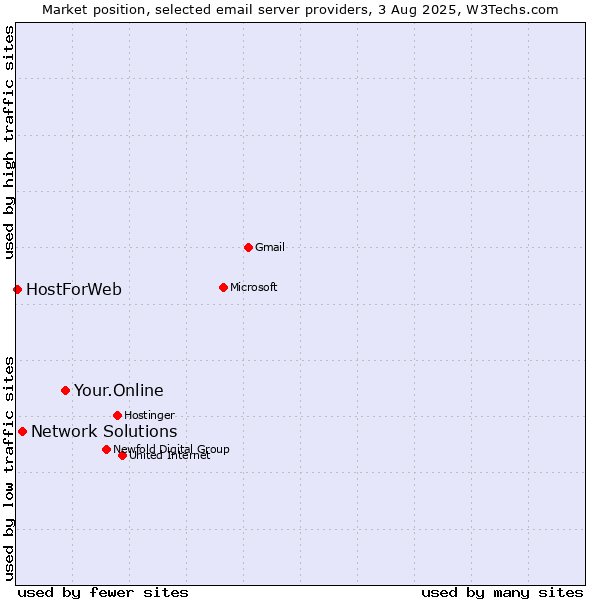 Market position of Your.Online vs. Network Solutions vs. HostForWeb