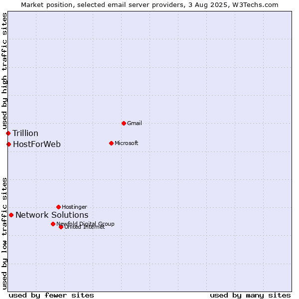 Market position of Network Solutions vs. HostForWeb vs. Trillion