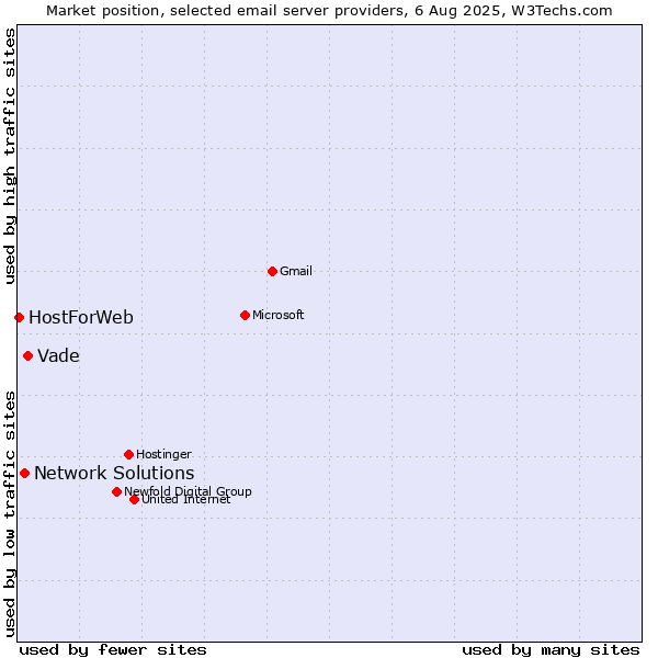 Market position of Vade vs. Network Solutions vs. HostForWeb