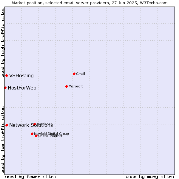 Market position of VSHosting vs. Network Solutions vs. HostForWeb