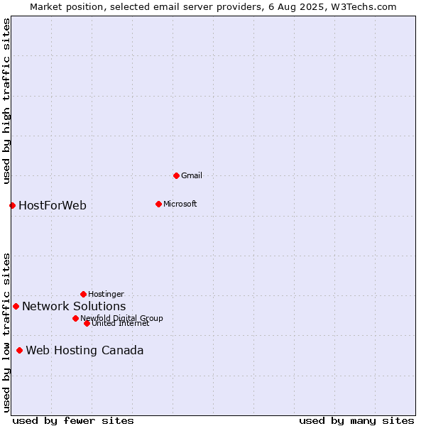 Market position of Web Hosting Canada vs. Network Solutions vs. HostForWeb