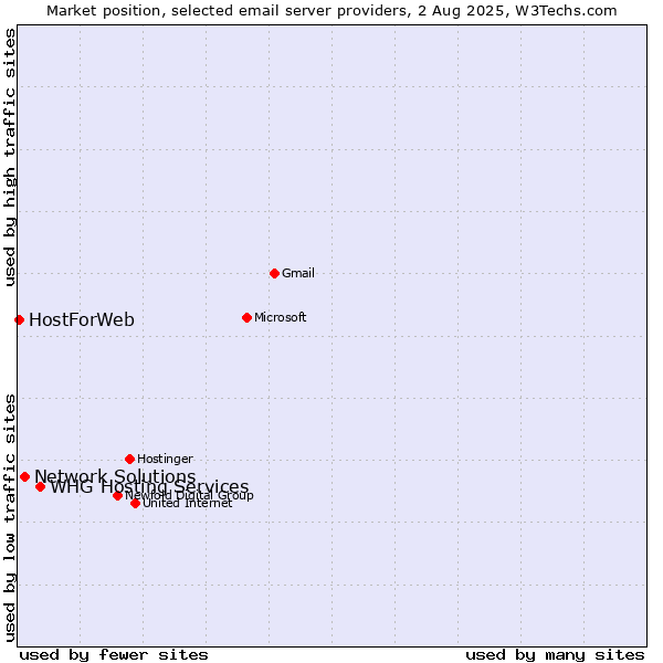 Market position of Network Solutions vs. HostForWeb vs. WHG Hosting Services
