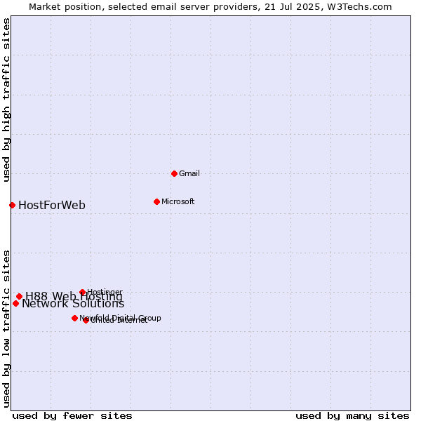 Market position of H88 Web Hosting vs. Network Solutions vs. HostForWeb