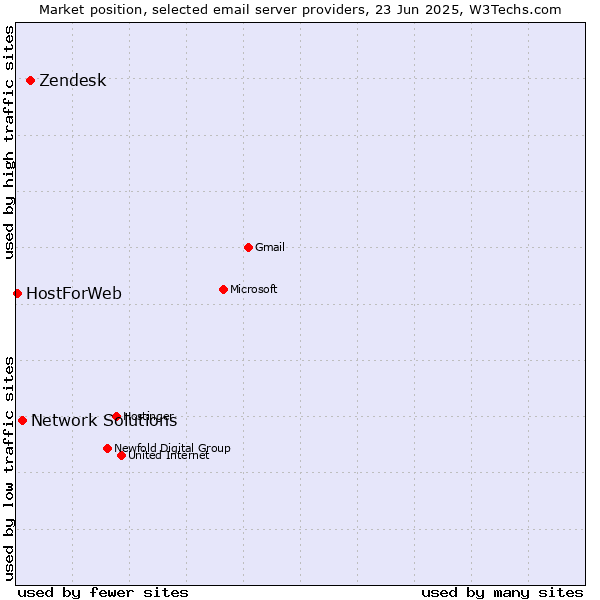 Market position of Zendesk vs. Network Solutions vs. HostForWeb