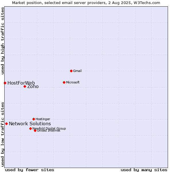Market position of Zoho vs. Network Solutions vs. HostForWeb
