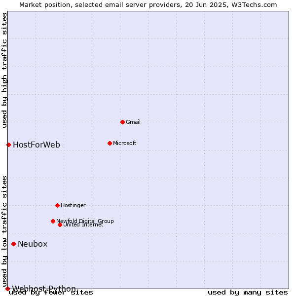 Market position of Neubox vs. HostForWeb vs. Webhost Python