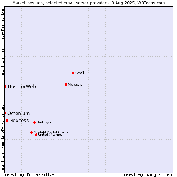 Market position of Nexcess vs. HostForWeb vs. Octenium