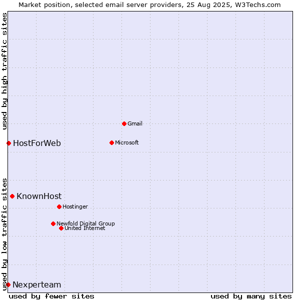 Market position of KnownHost vs. HostForWeb vs. Nexperteam