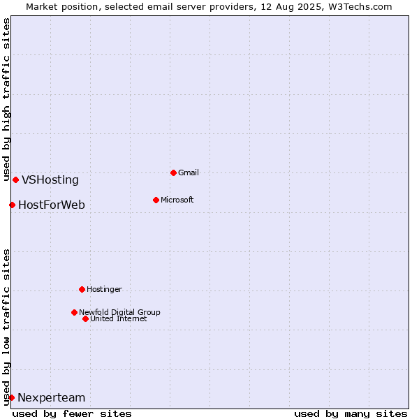 Market position of VSHosting vs. HostForWeb vs. Nexperteam