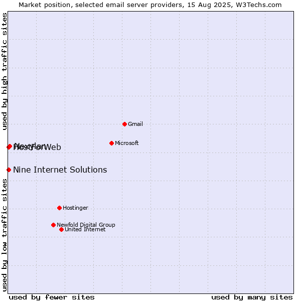 Market position of Nexylan vs. HostForWeb vs. Nine Internet Solutions