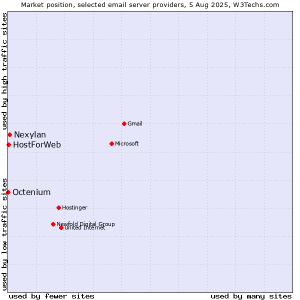 Market position of Nexylan vs. HostForWeb vs. Octenium