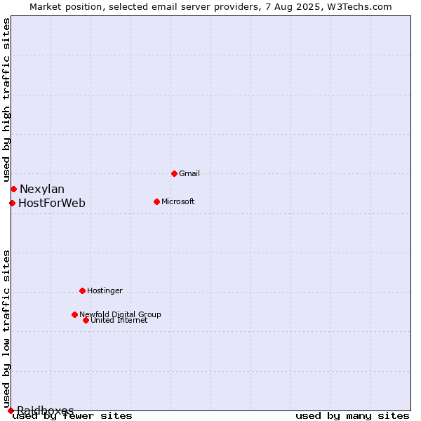 Market position of Nexylan vs. HostForWeb vs. Raidboxes