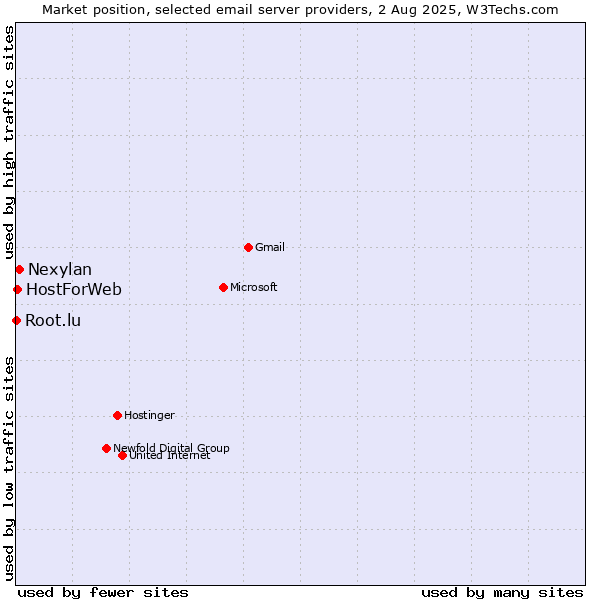 Market position of Nexylan vs. HostForWeb vs. Root.lu