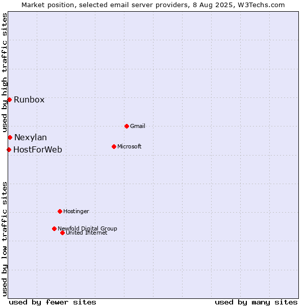 Market position of Nexylan vs. Runbox vs. HostForWeb