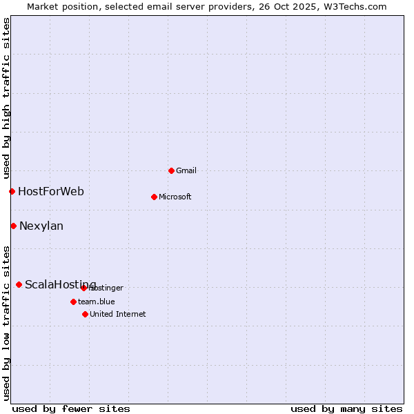 Market position of ScalaHosting vs. Nexylan vs. HostForWeb