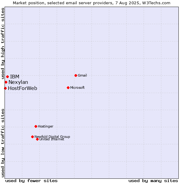 Market position of IBM vs. Nexylan vs. HostForWeb