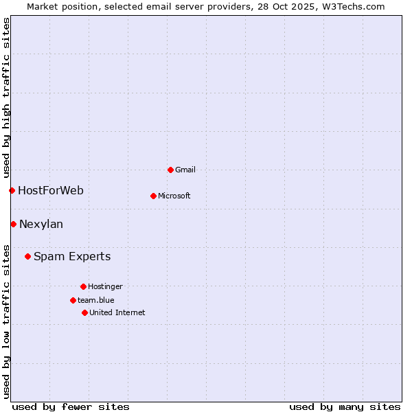 Market position of Spam Experts vs. Nexylan vs. HostForWeb