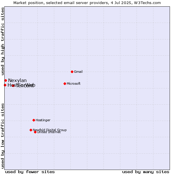 Market position of Tencent vs. Nexylan vs. HostForWeb