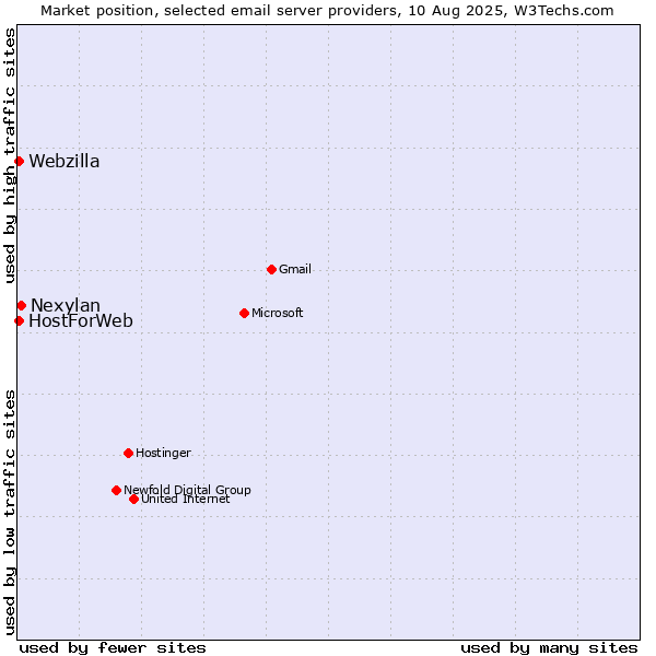 Market position of Nexylan vs. HostForWeb vs. Webzilla