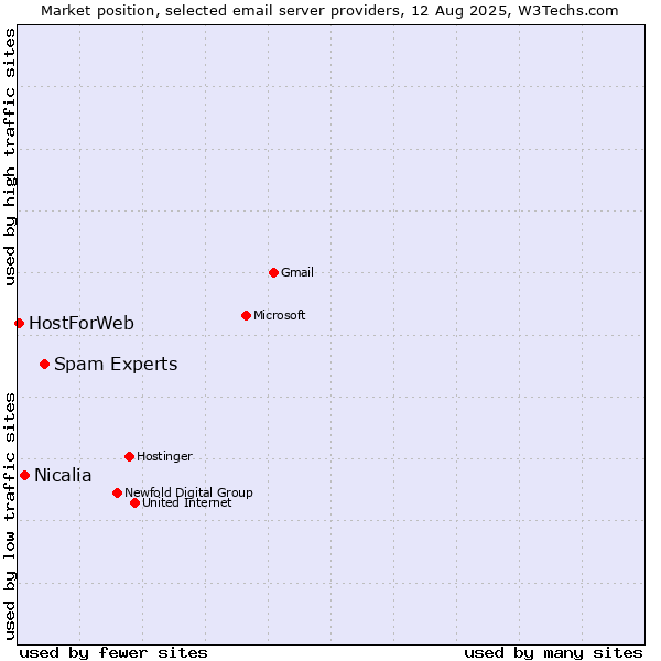 Market position of Spam Experts vs. Nicalia vs. HostForWeb