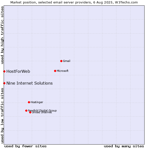 Market position of Nine Internet Solutions vs. HostForWeb