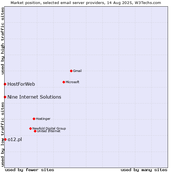 Market position of o12.pl vs. HostForWeb vs. Nine Internet Solutions
