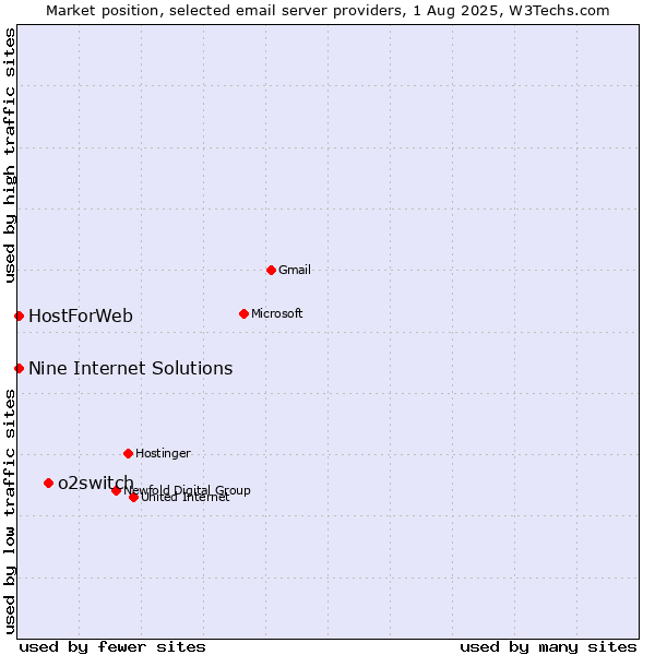 Market position of o2switch vs. HostForWeb vs. Nine Internet Solutions