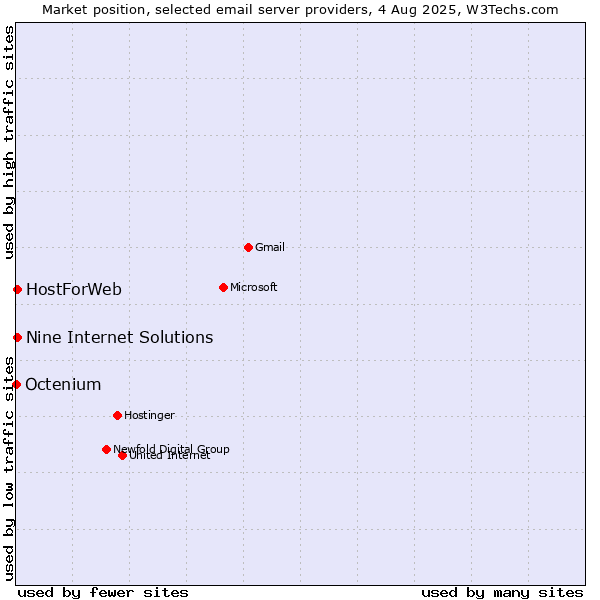 Market position of HostForWeb vs. Nine Internet Solutions vs. Octenium
