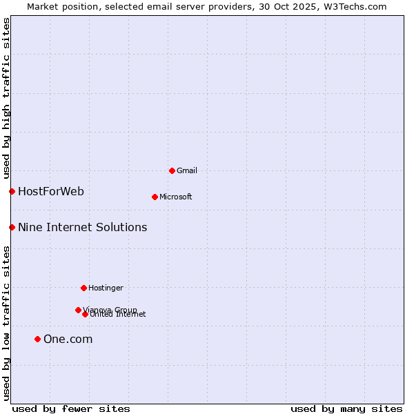 Market position of One.com vs. HostForWeb vs. Nine Internet Solutions