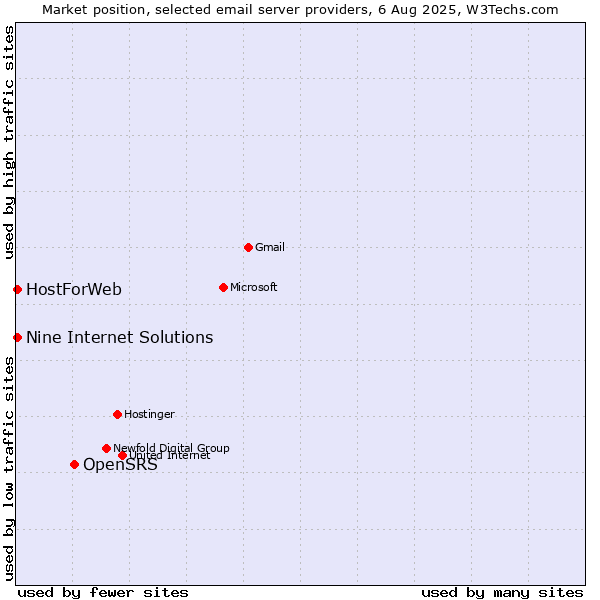 Market position of OpenSRS vs. HostForWeb vs. Nine Internet Solutions