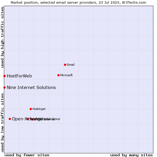 Market position of Open-Xchange vs. HostForWeb vs. Nine Internet Solutions