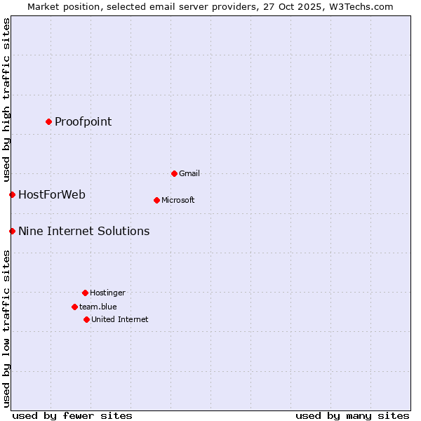 Market position of Proofpoint vs. HostForWeb vs. Nine Internet Solutions