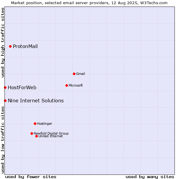 Market position of ProtonMail vs. HostForWeb vs. Nine Internet Solutions