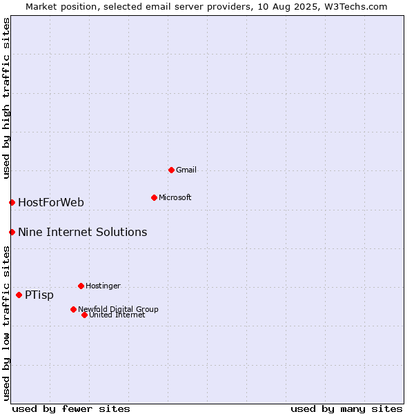 Market position of PTisp vs. HostForWeb vs. Nine Internet Solutions