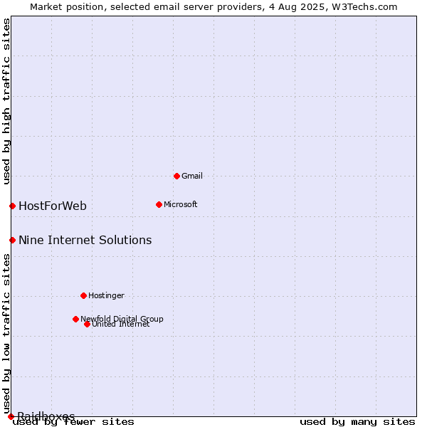 Market position of HostForWeb vs. Nine Internet Solutions vs. Raidboxes