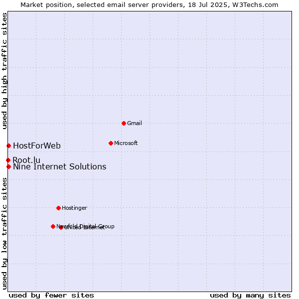 Market position of HostForWeb vs. Nine Internet Solutions vs. Root.lu