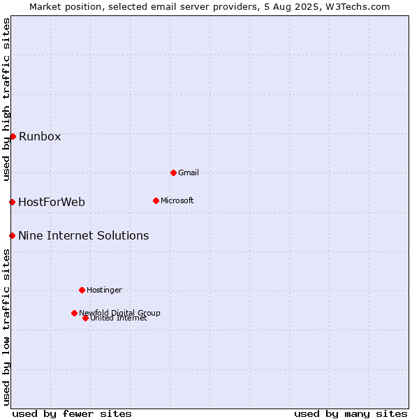 Market position of Runbox vs. HostForWeb vs. Nine Internet Solutions