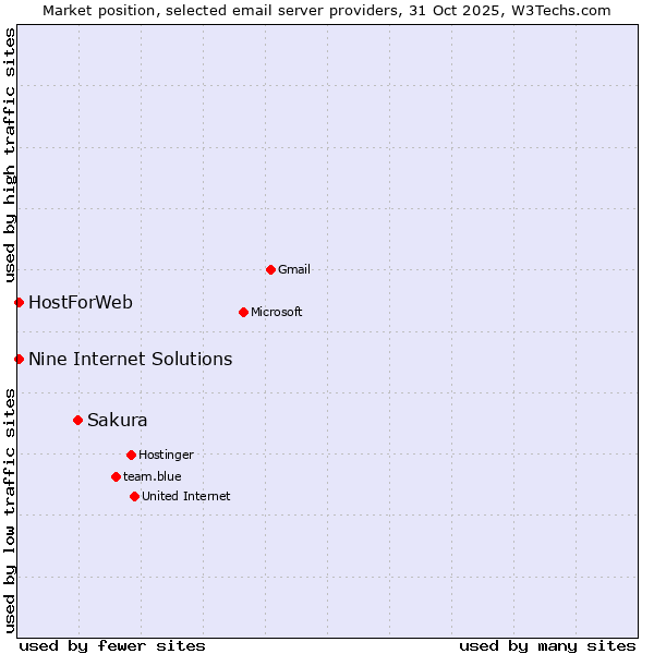 Market position of Sakura vs. HostForWeb vs. Nine Internet Solutions