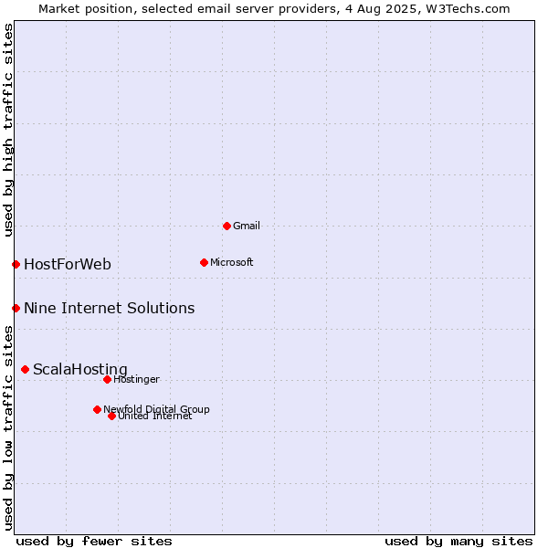Market position of ScalaHosting vs. HostForWeb vs. Nine Internet Solutions