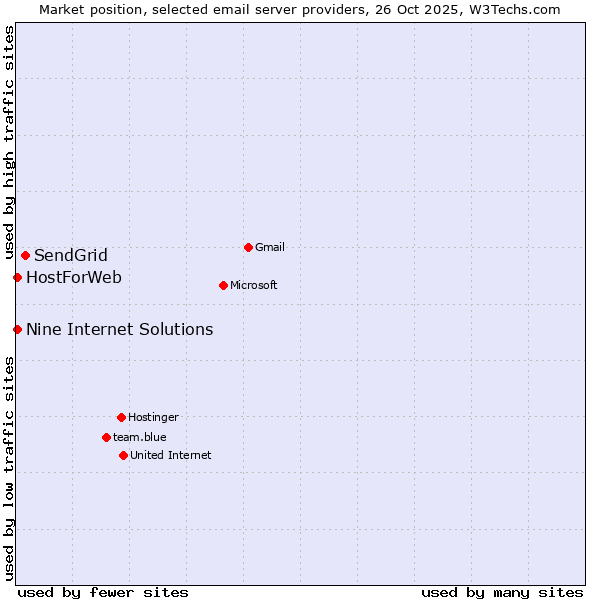 Market position of SendGrid vs. HostForWeb vs. Nine Internet Solutions
