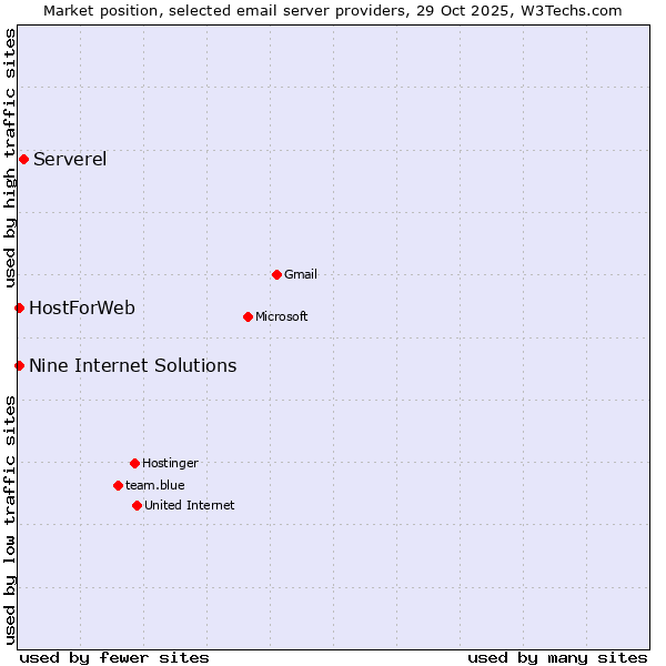 Market position of Serverel vs. HostForWeb vs. Nine Internet Solutions