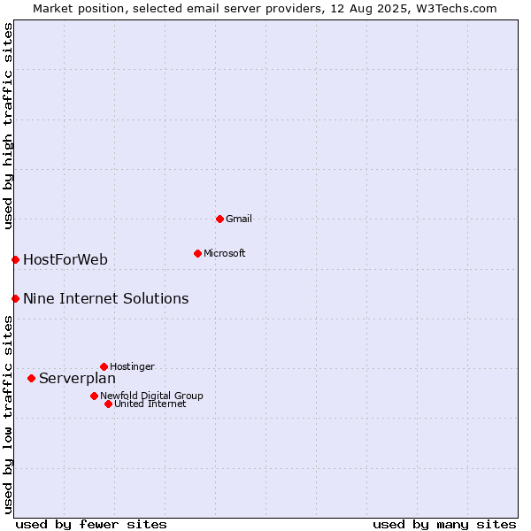 Market position of Serverplan vs. HostForWeb vs. Nine Internet Solutions