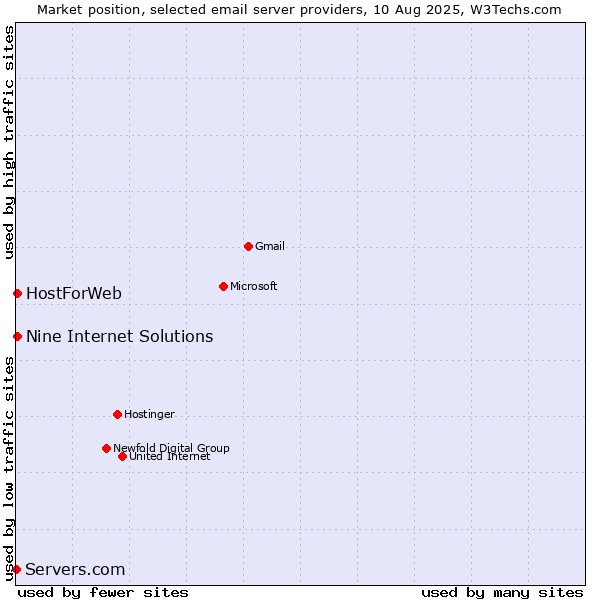Market position of Nine Internet Solutions vs. HostForWeb vs. Servers.com