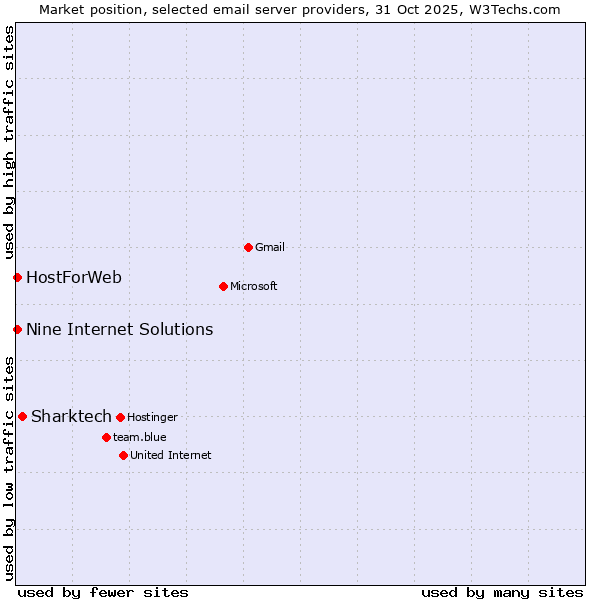 Market position of Sharktech vs. HostForWeb vs. Nine Internet Solutions