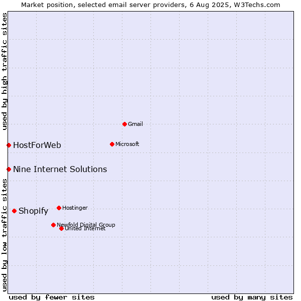 Market position of Shopify vs. HostForWeb vs. Nine Internet Solutions