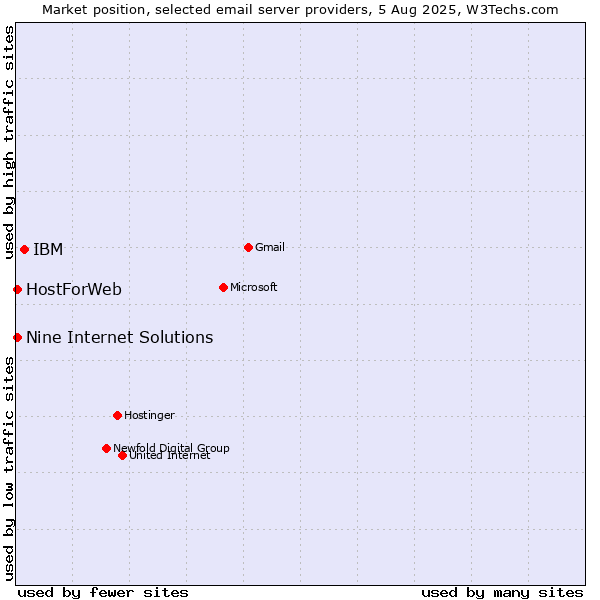 Market position of IBM vs. HostForWeb vs. Nine Internet Solutions
