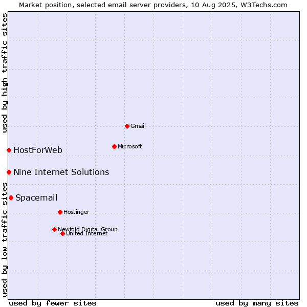 Market position of Spacemail vs. HostForWeb vs. Nine Internet Solutions